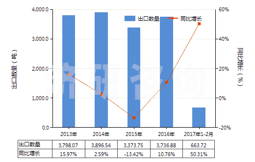2013-2017年2月中國閘用液壓油等液壓傳動用液體（含油量＜70％）(HS38190000)出口量及增速統(tǒng)計